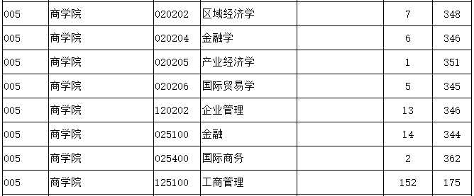 南京师范大学2020年MBA复试分数线