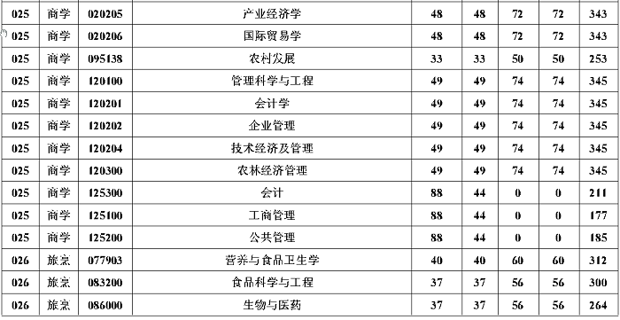 扬州大学2020年MBA复试分数线