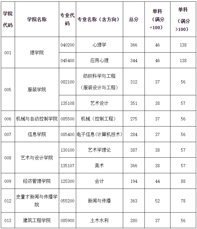 浙江理工大学2020年MBA复试分数线