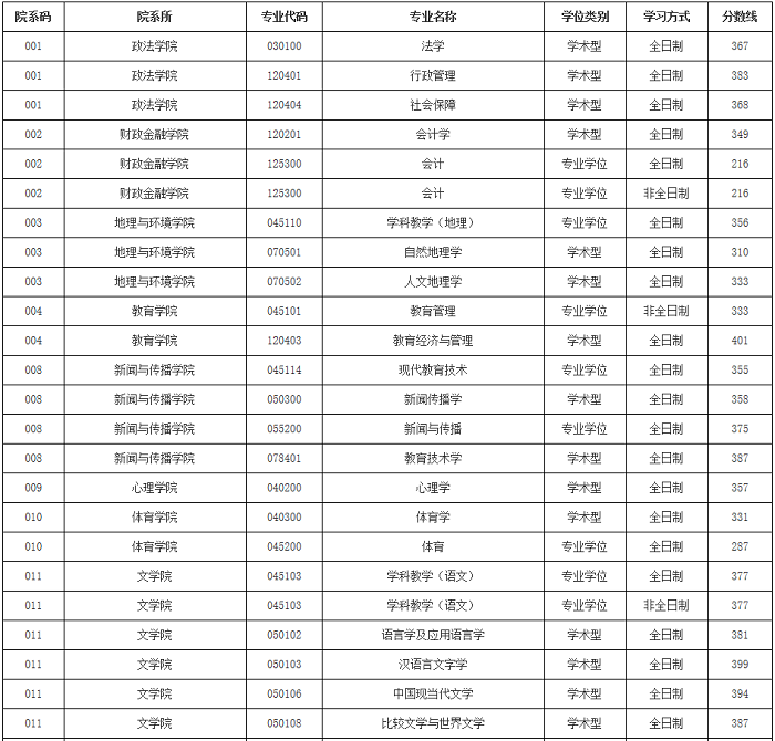 江西师范大学2020年MBA复试分数线
