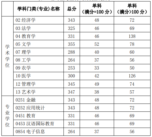 湖北工业大学2020年MBA复试分数线