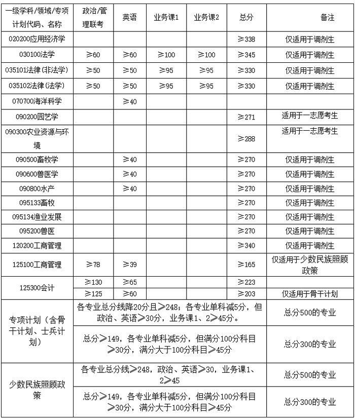 广西大学2020年MBA复试分数线