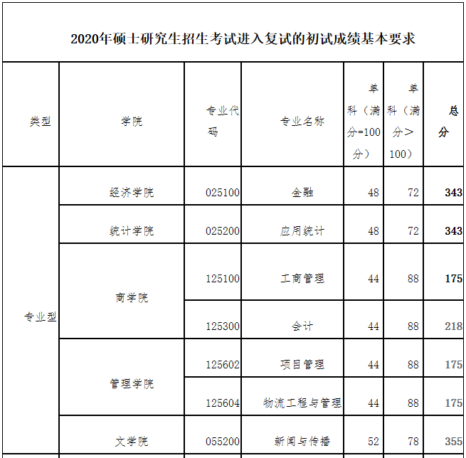 西安财经大学2020年MBA复试分数线