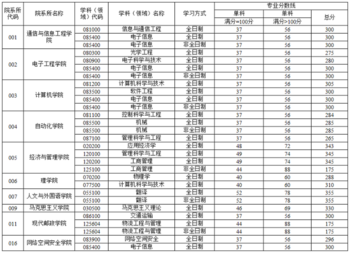 西安邮电大学2020年MBA复试分数线