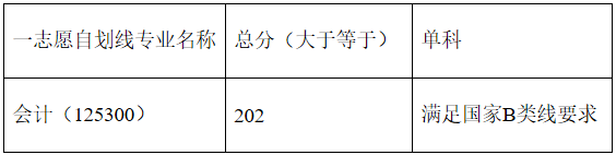 兰州交通大学2020年MBA复试分数线