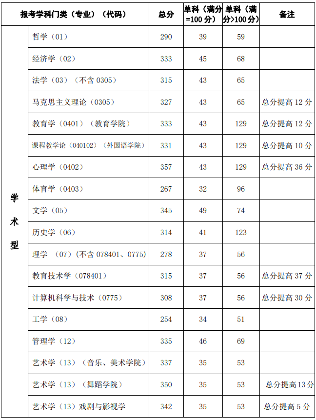西北师范大学2020年MBA复试分数线