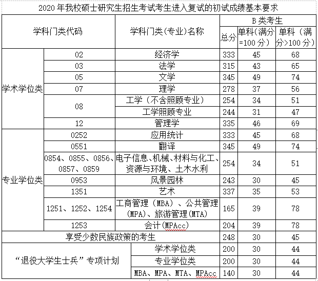 桂林理工大学2020年MBA复试分数线
