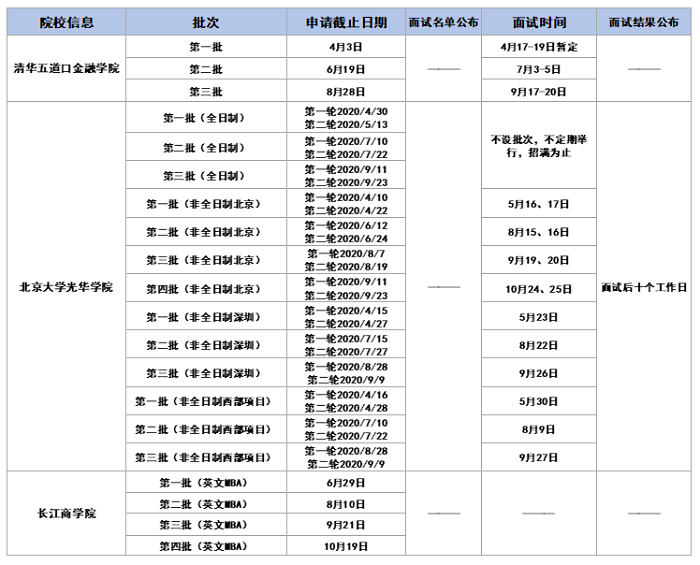 2021年MBA/EMBA/MEM提前面试时间汇总