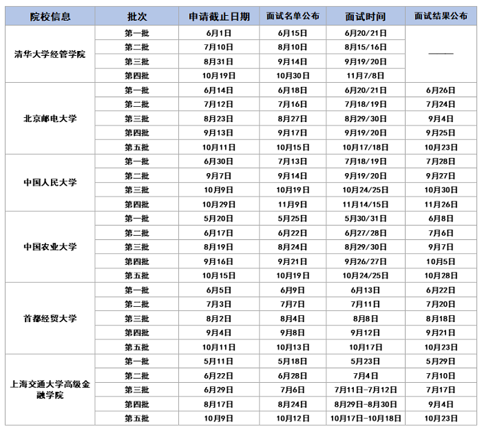 2021年MBA/EMBA/MEM提前面试时间汇总