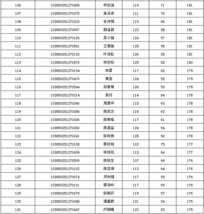 华侨大学2020年MBA复试分数线