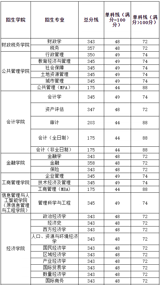浙江财经大学2020年MBA复试分数线