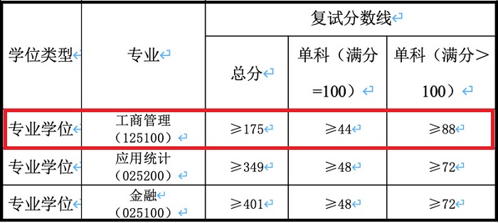 华东交通大学2020年MBA复试分数线及录取办法