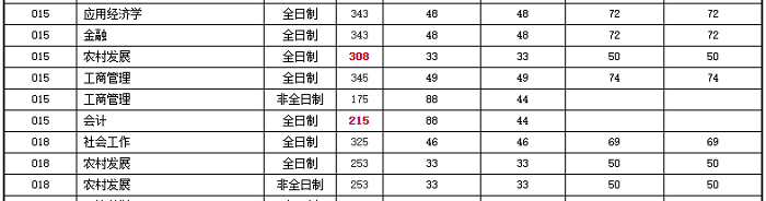 河南师范大学2020年MBA复试分数线