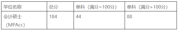 长江大学2020年MBA复试分数线及复试方案