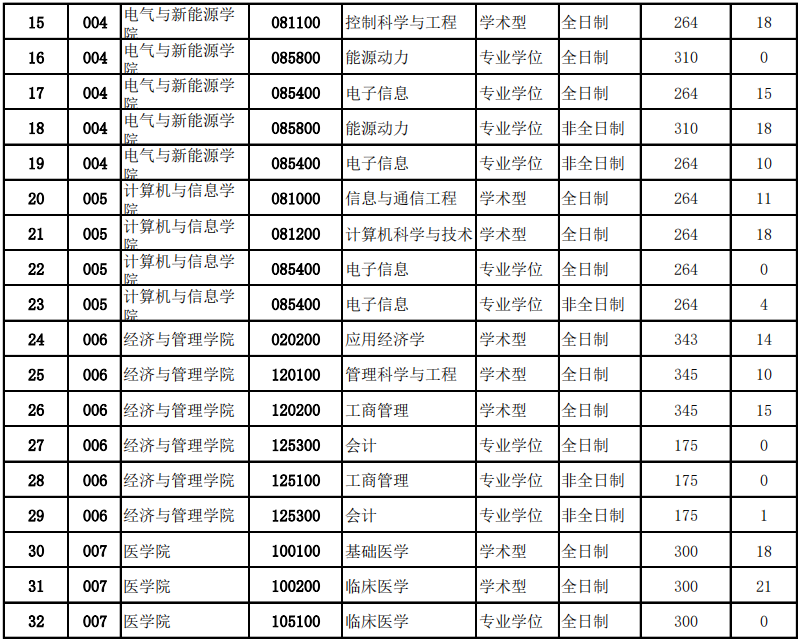 三峡大学2020年MBA复试分数线