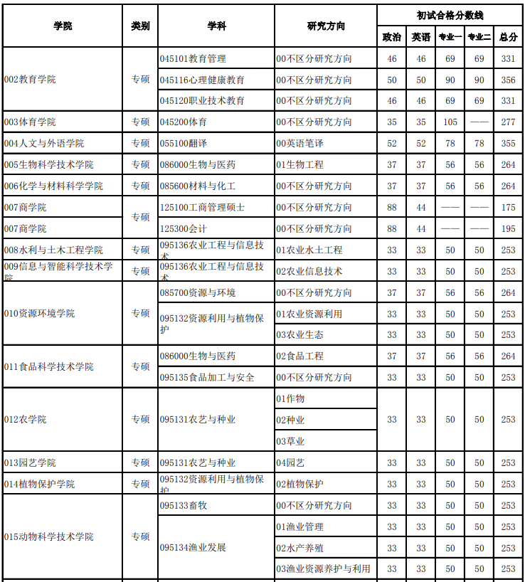湖南农业大学2020年MBA复试分数线