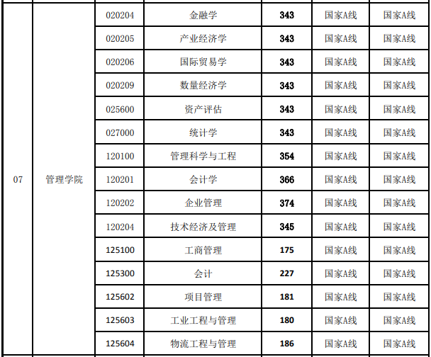 中国矿业大学2020年MBA复试分数线