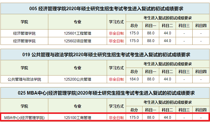西南交通大学2020年MBA复试分数线