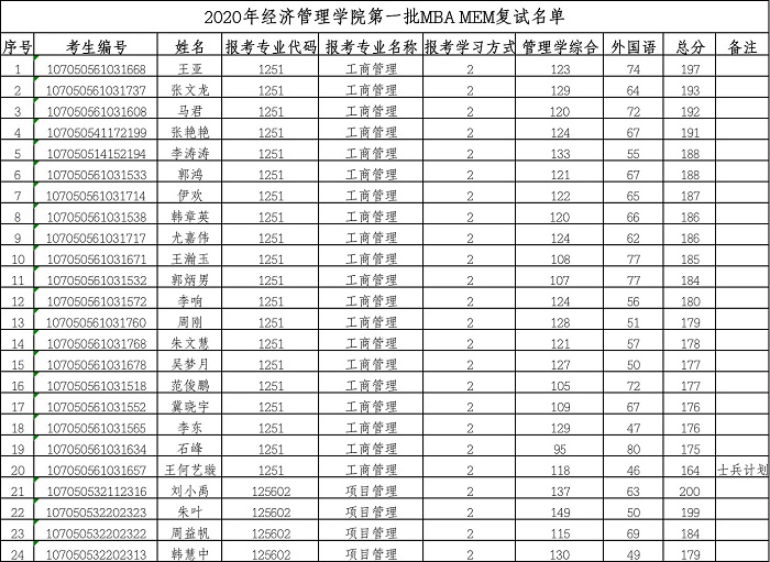 西安石油大学2020年MBA复试分数线