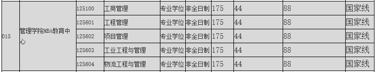 杭州电子科技大学2020年MBA复试分数线
