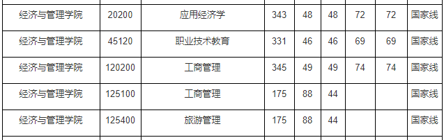 浙江师范大学2020年MBA复试分数线