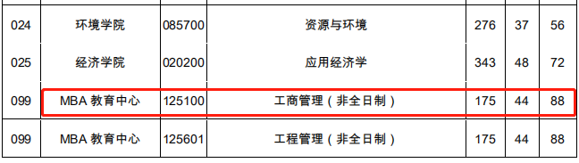 浙江工业大学2020年MBA复试分数线