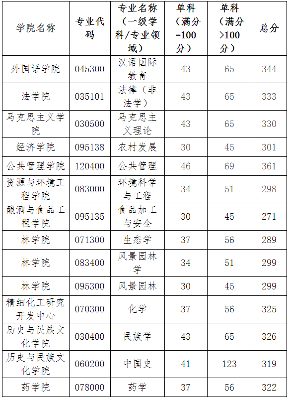 贵州大学2020年MBA复试分数线