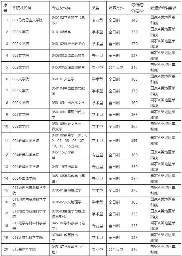 四川师范大学2020年MBA复试分数线