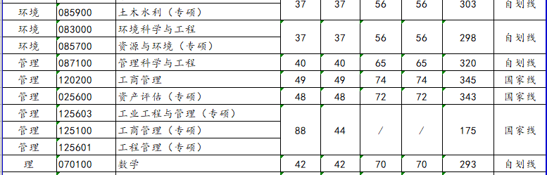 西安建筑科技大学2020年MBA复试分数线