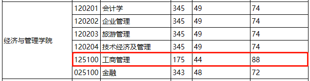陕西科技大学2020年MBA复试分数线