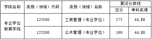 大连海事大学2020年MBA复试分数线