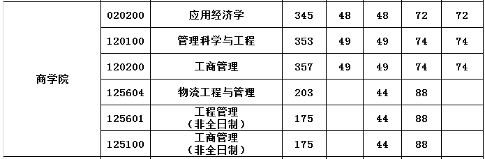 江南大学2020年MBA复试分数线