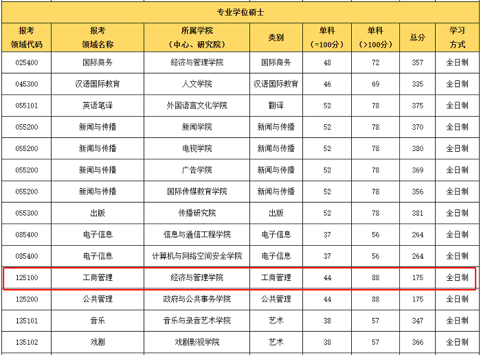 中国传媒大学2020年MBA复试分数线
