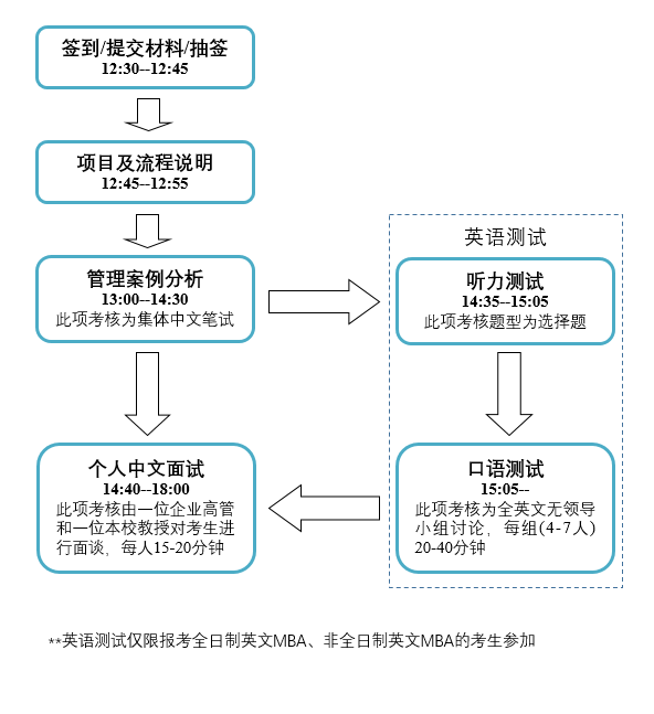 上海外国语大学2020年MBA复试分数线
