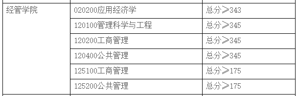 哈尔滨工程大学2020年MBA复试分数线