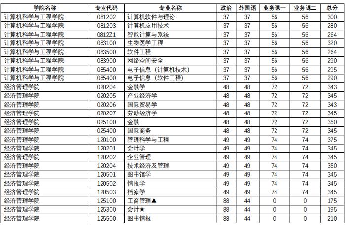 南京理工大学2020年MBA复试分数线