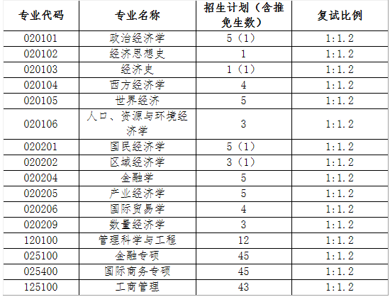 福建师范大学2020年MBA复试线及复试细则