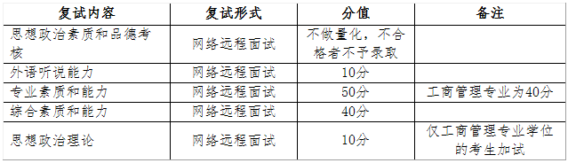 福建师范大学2020年MBA复试线及复试细则