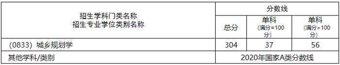 西南科技大学2020年MBA复试分数线