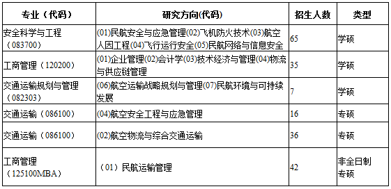 中国民航大学2020年MBA复试分数线