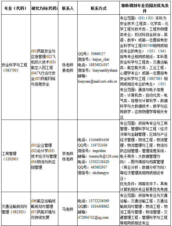 中国民航大学2020年MBA复试分数线