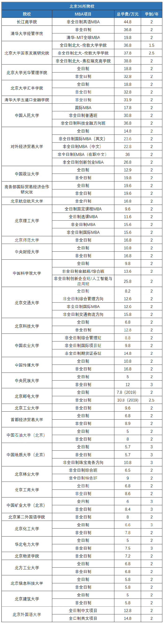 2021考研：2021MBA院校学费大盘点！