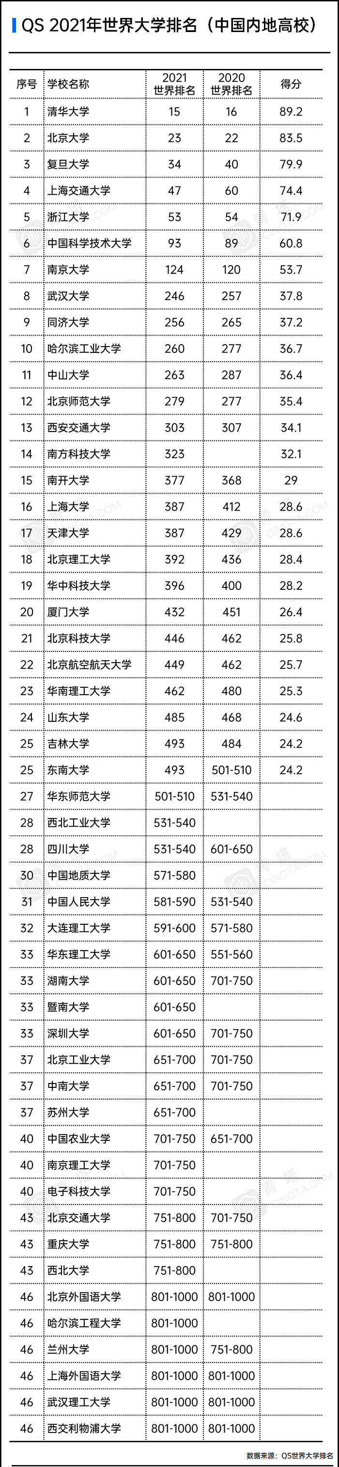 QS发布2021年世界大学排名，中国83所高校上榜！