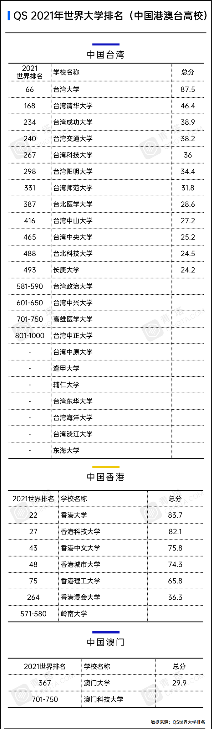 QS发布2021年世界大学排名，中国83所高校上榜！