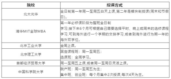 88所MBA院校上课方式汇总（全日制＆非全日制）