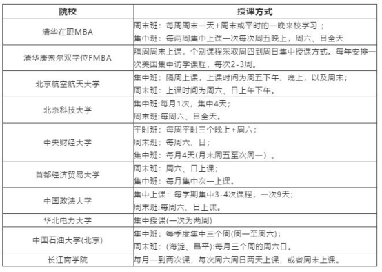 88所MBA院校上课方式汇总（全日制＆非全日制）