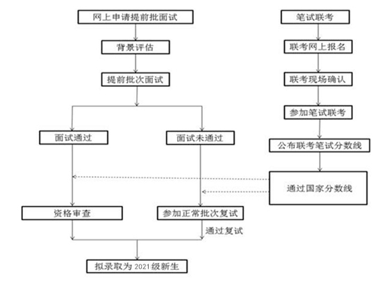 天津财经大学2021年MBA提前批面试通知