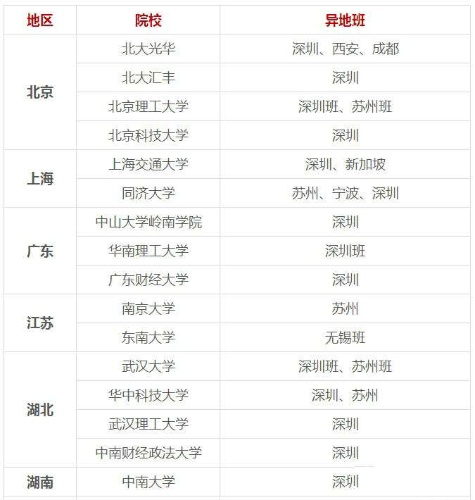 21考研 | MBA异地班详细汇总