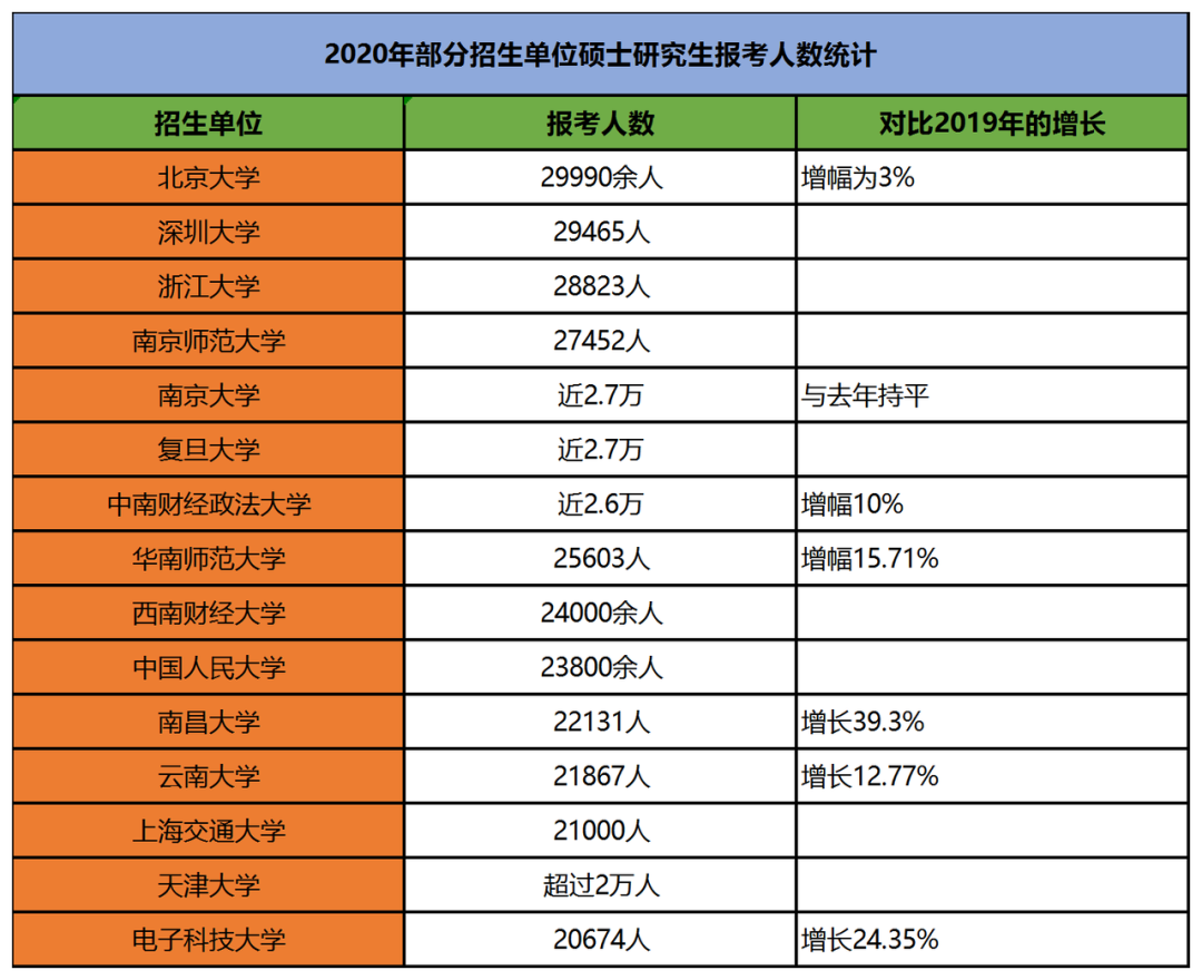 MBA关注：2020各大高校考研报考人数汇总，请避开重灾区！