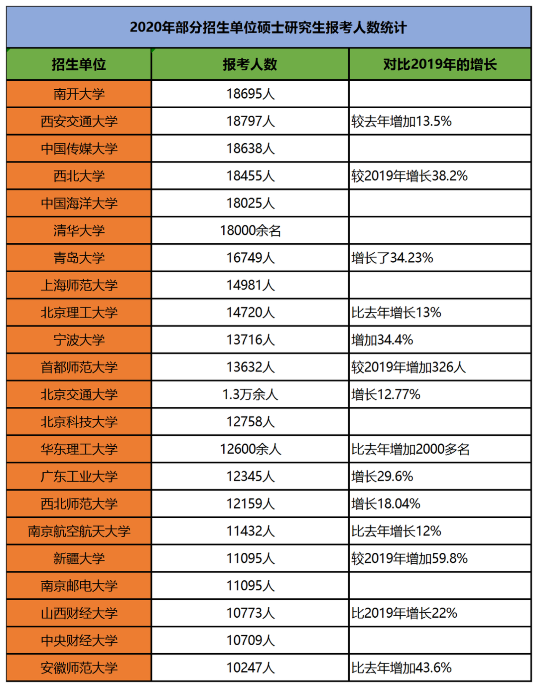 MBA关注：2020各大高校考研报考人数汇总，请避开重灾区！
